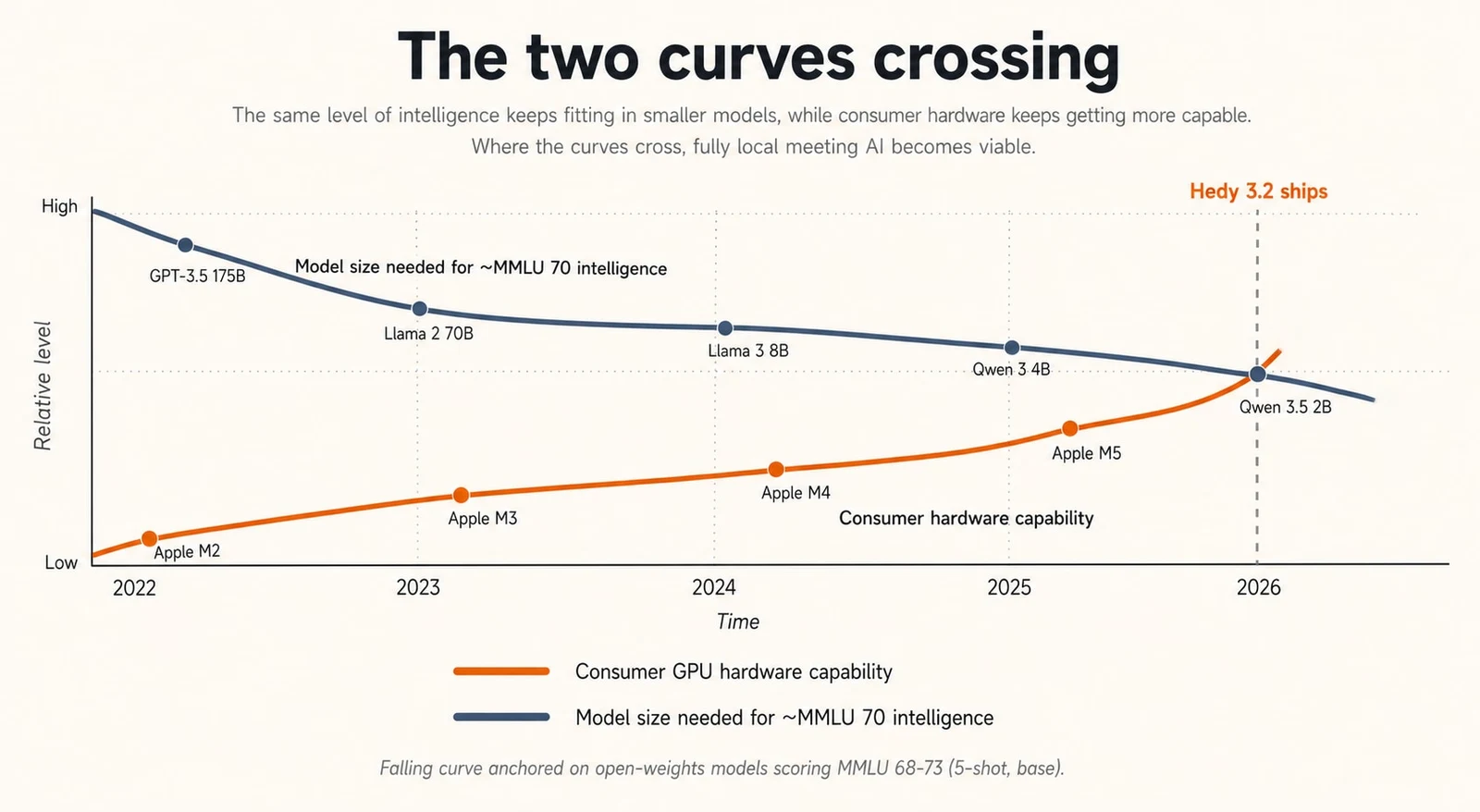 Line chart titled The two curves crossing. A slate falling curve labeled Model size needed for approximately MMLU 70 intelligence descends through five real models, each scoring roughly MMLU 68-73 on the 5-shot benchmark: GPT-3.5 175B in late 2022, Llama 2 70B in mid 2023, Llama 3 8B in mid 2024, Qwen 3 4B in mid 2025, and Qwen 3.5 2B which is the model running in Hedy today. The parameter count compresses about 88-fold across the chain. An orange rising curve labeled Consumer GPU hardware capability climbs through Apple M2, Apple M3, Apple M4, and Apple M5, with each marker positioned at its actual Apple Silicon release date. The two curves cross at a vertical line labeled Hedy 3.2 ships in early 2026.