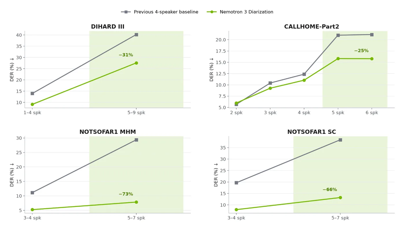 Line charts from NVIDIA comparing diarization error rate by number of speakers on four benchmarks. Nemotron 3 Diarization stays well below NVIDIA's previous four-speaker model, and the gap is widest with five or more speakers.