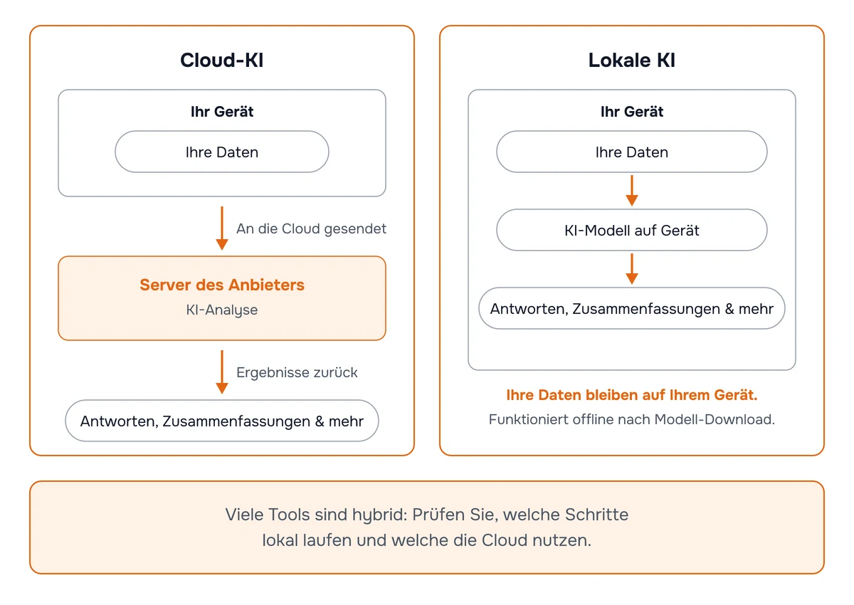 Diagramm zum Vergleich von Cloud-KI, bei der Ihre Daten zur Verarbeitung an die Server des Anbieters gesendet werden, mit lokaler KI, bei der Ihre Daten, das KI-Modell und die Ergebnisse vollständig auf Ihrem Gerät bleiben