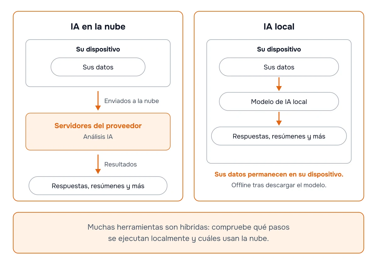 Diagrama que compara la IA en la nube, donde sus datos se envían a los servidores del proveedor para su procesamiento, con la IA local, donde sus datos, el modelo de IA y los resultados permanecen en su dispositivo