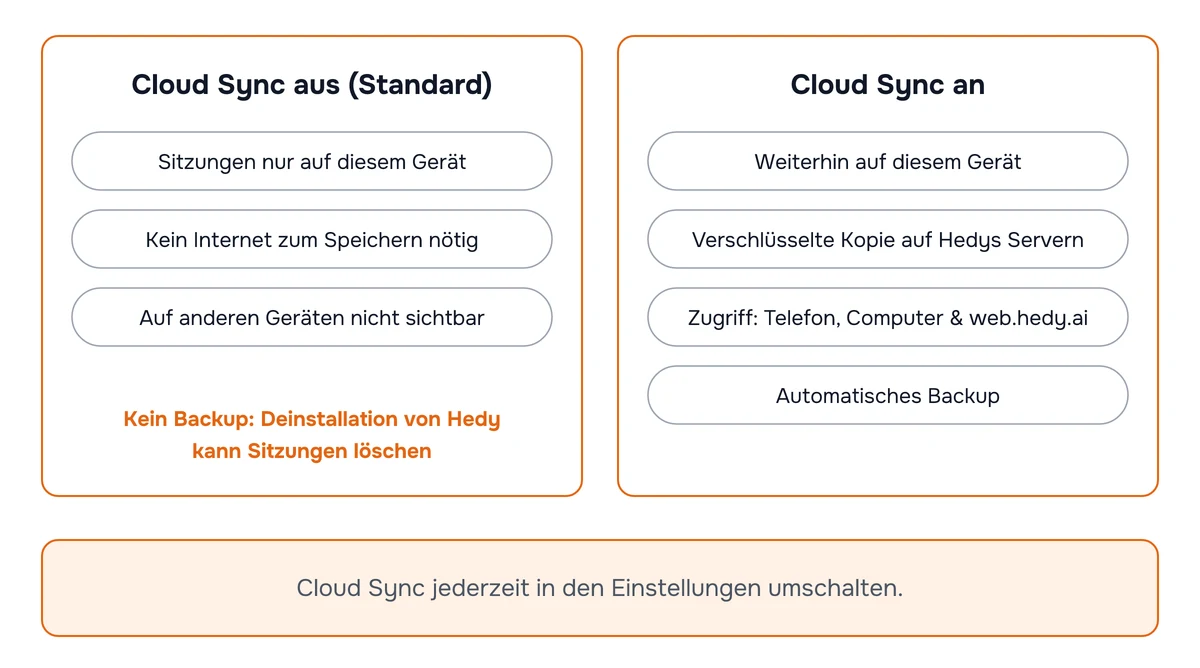 Diagramm zum Vergleich von deaktiviertem Cloud Sync, bei dem Sitzungen nur auf diesem Gerät bleiben, mit aktiviertem Cloud Sync, bei dem auch eine verschlüsselte Kopie mit Hedys Servern synchronisiert wird