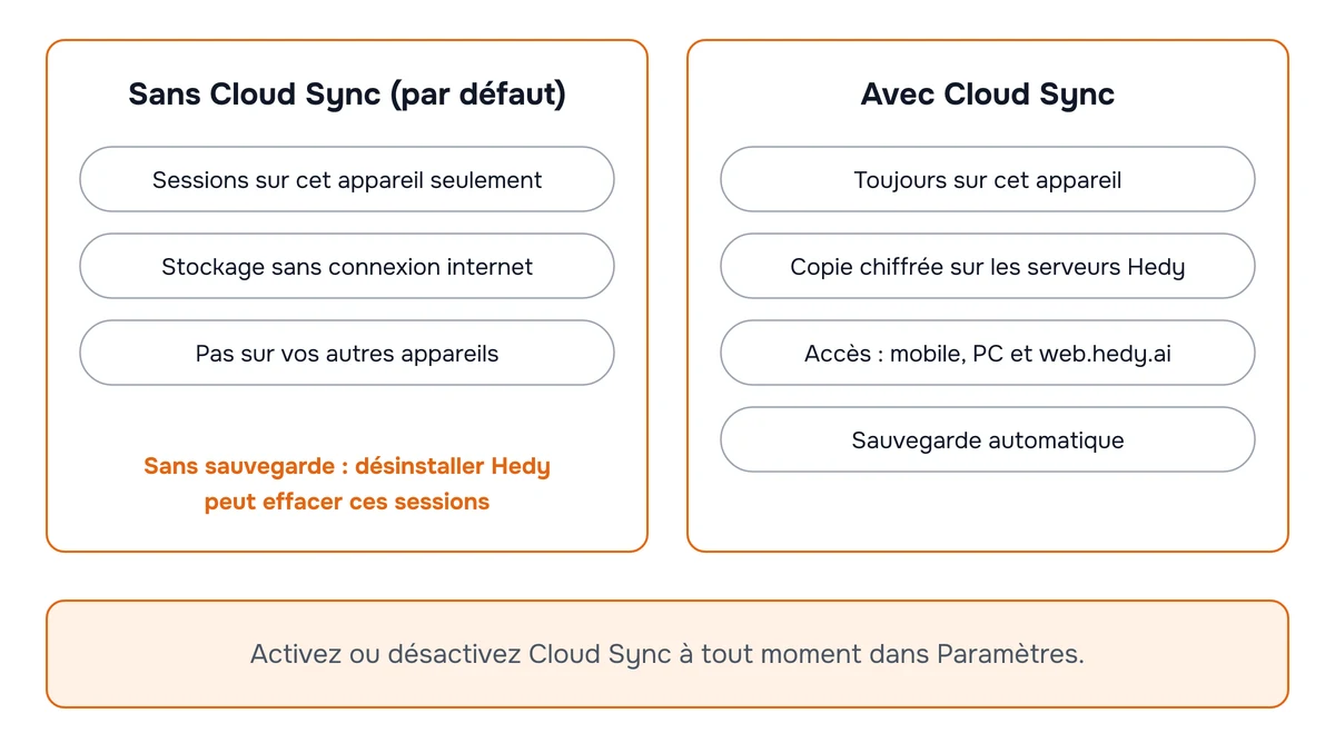 Schéma comparant Cloud Sync désactivé, où les sessions restent uniquement sur cet appareil, à Cloud Sync activé, où une copie chiffrée est également synchronisée avec les serveurs de Hedy