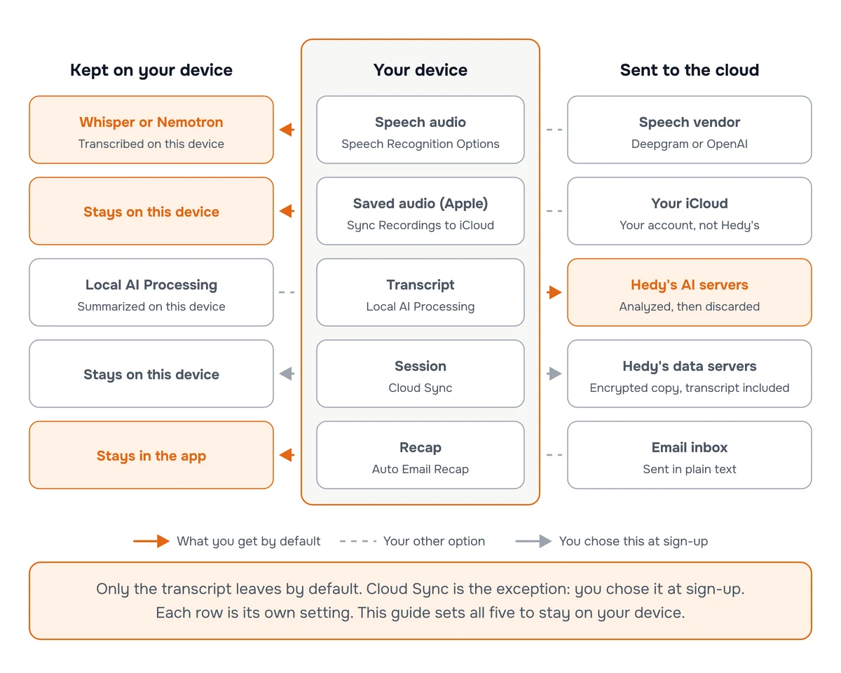 Diagram showing, for each of five kinds of data, whether it is kept on your device or sent to the cloud. By default the speech audio is transcribed on the device by Whisper or Nemotron, the saved audio stays on the device and the recap stays in the app, and only the transcript is sent to Hedy's AI servers for cloud AI analysis, where it is analyzed and then discarded. The session row has no default: Cloud Sync is whichever option you chose when you created your account. The cloud alternatives are a speech vendor such as Deepgram or OpenAI, your own iCloud account, Hedy's data servers via Cloud Sync as an encrypted copy that includes the transcript, and an email inbox in plain text.