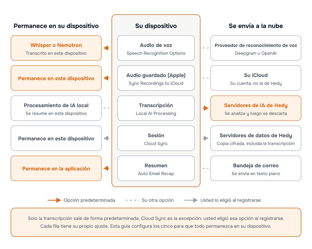 Diagrama que muestra, para cada uno de cinco tipos de datos, si se conserva en su dispositivo o se envía a la nube. De forma predeterminada, el audio de voz se transcribe en el dispositivo mediante Whisper o Nemotron, el audio guardado permanece en el dispositivo y el resumen permanece en la aplicación, y solo la transcripción se envía a los servidores de IA de Hedy para el análisis de IA en la nube, donde se analiza y luego se descarta. La fila de la sesión no tiene un estado predeterminado: Cloud Sync refleja la opción que usted eligió al crear su cuenta. Las alternativas en la nube son un proveedor de reconocimiento de voz como Deepgram u OpenAI, su propia cuenta de iCloud, los servidores de datos de Hedy mediante Cloud Sync como una copia cifrada que incluye la transcripción, y una bandeja de entrada de correo electrónico en texto plano.