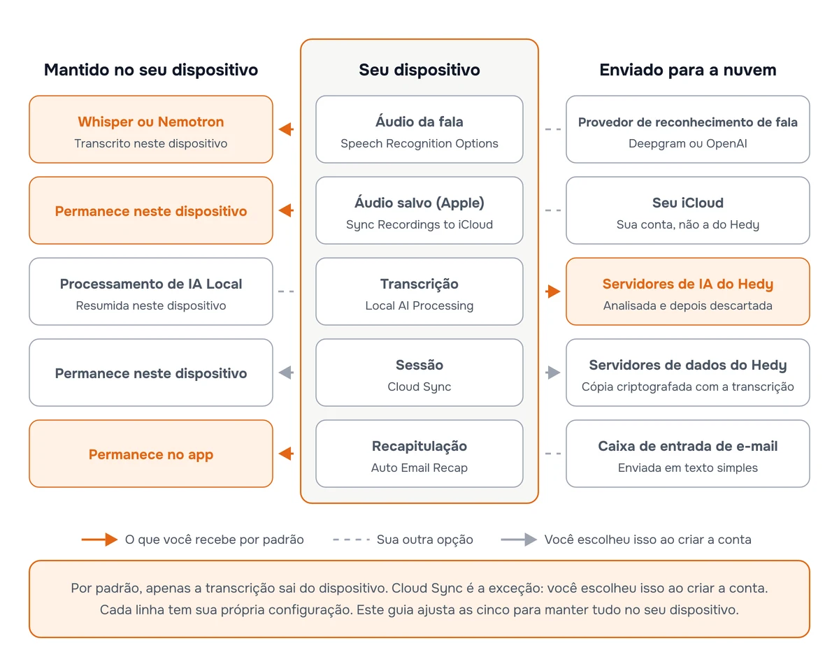 Diagrama que mostra, para cada um dos cinco tipos de dados, se ele é mantido no seu dispositivo ou enviado para a nuvem. Por padrão, o áudio da fala é transcrito no dispositivo pelo Whisper ou Nemotron, o áudio salvo permanece no dispositivo e a recapitulação permanece no app, e apenas a transcrição é enviada aos servidores de IA do Hedy para análise de IA na nuvem, onde é analisada e depois descartada. A linha da sessão não tem uma opção padrão: o Cloud Sync corresponde à opção que você escolheu ao criar sua conta. As alternativas na nuvem são um provedor de reconhecimento de fala, como Deepgram ou OpenAI, sua própria conta do iCloud, os servidores de dados do Hedy via Cloud Sync como uma cópia criptografada que inclui a transcrição e uma caixa de entrada de e-mail em texto simples.