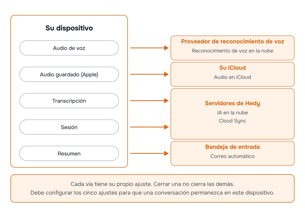 Diagrama de las cinco vías por las que una sesión puede salir del dispositivo que la capturó: el audio de voz hacia un proveedor de reconocimiento de voz, el audio guardado hacia su iCloud, la transcripción y la propia sesión hacia los servidores de Hedy, y el resumen hacia una bandeja de entrada de correo electrónico