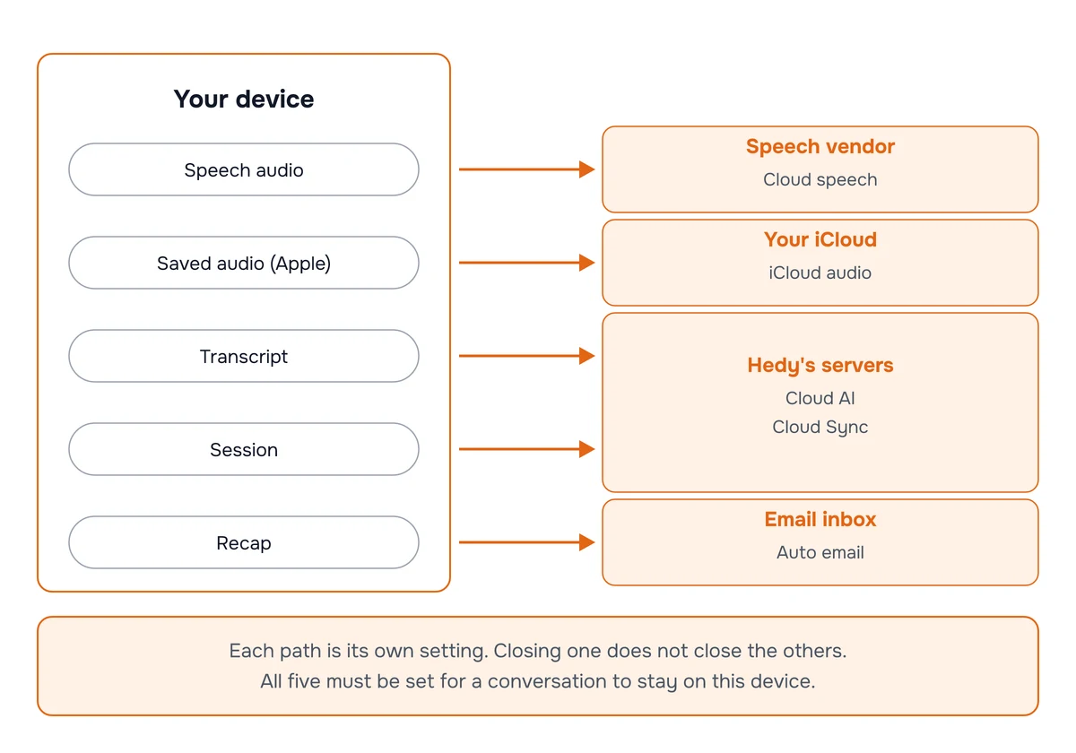 Diagram of the five paths a session can take off the device that captured it: speech audio to a speech vendor, saved audio to your iCloud, the transcript and the session itself to Hedy's servers, and the recap to an email inbox