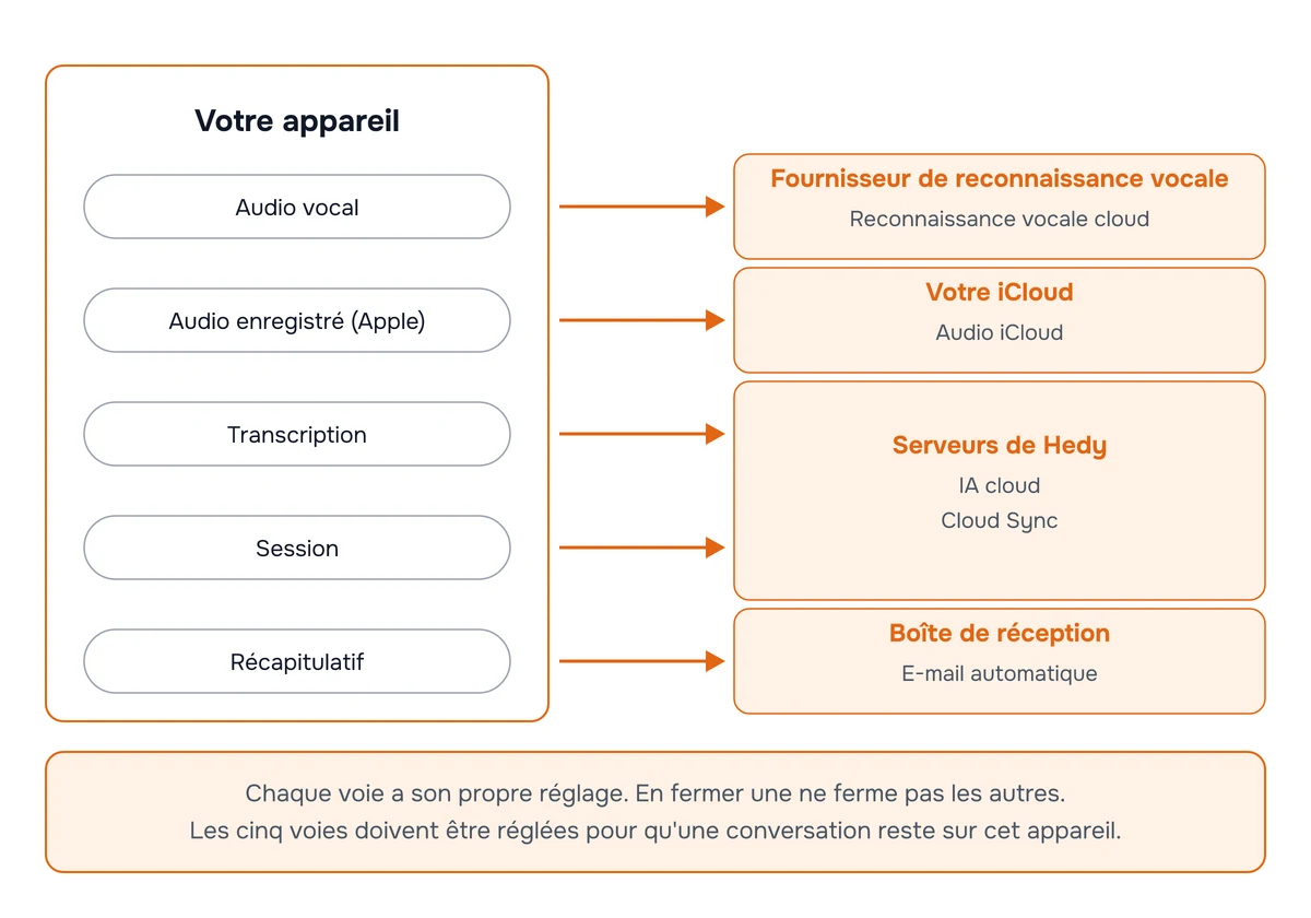 Schéma des cinq voies par lesquelles une session peut quitter l'appareil qui l'a capturée : l'audio vocal vers un fournisseur de reconnaissance vocale, l'audio enregistré vers votre iCloud, la transcription et la session elle-même vers les serveurs de Hedy, et le récapitulatif vers une boîte de réception e-mail