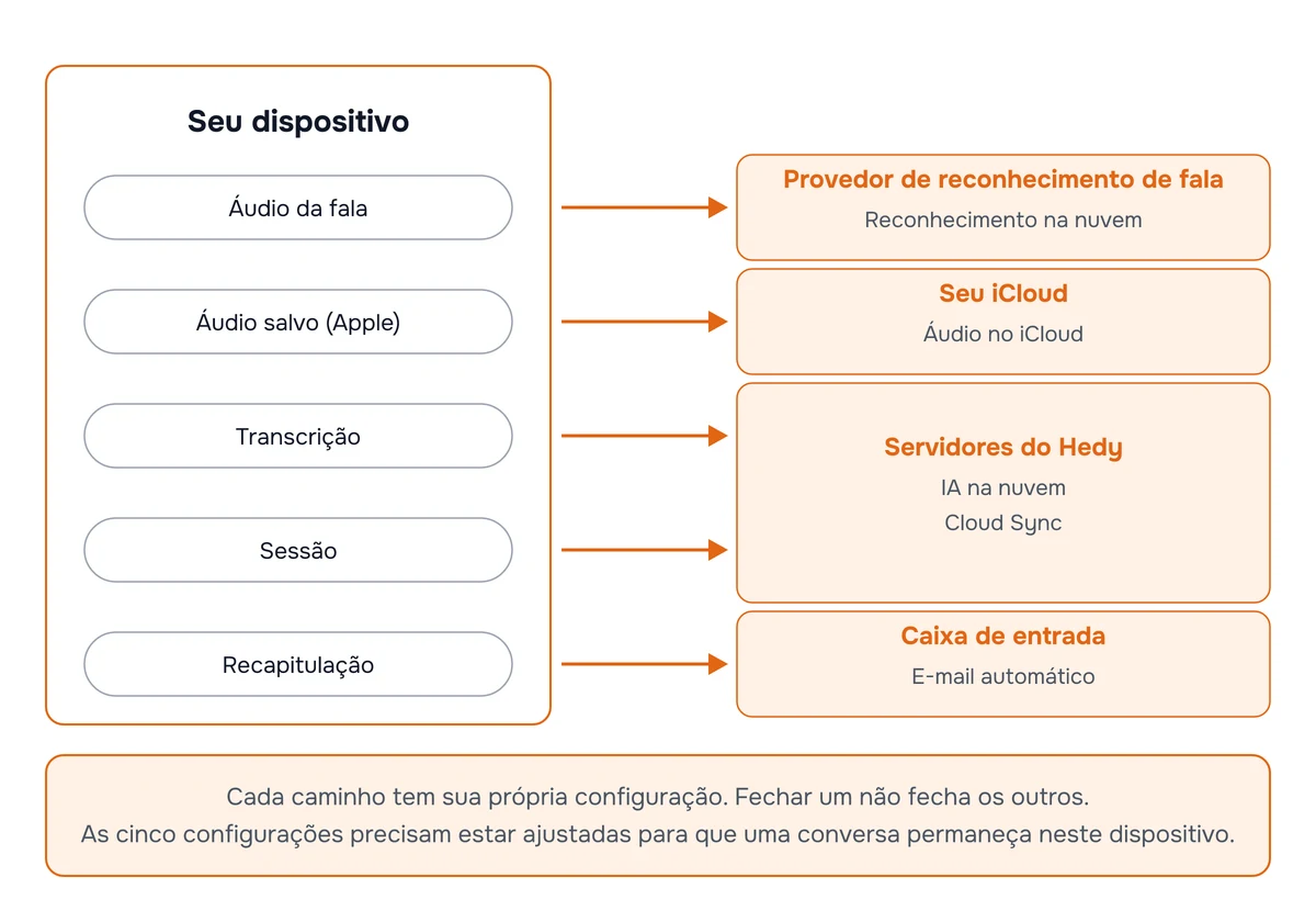 Diagrama dos cinco caminhos pelos quais uma sessão pode sair do dispositivo que a capturou: áudio da fala para um provedor de reconhecimento de fala, áudio salvo para o seu iCloud, a transcrição e a própria sessão para os servidores do Hedy e a recapitulação para uma caixa de entrada de e-mail