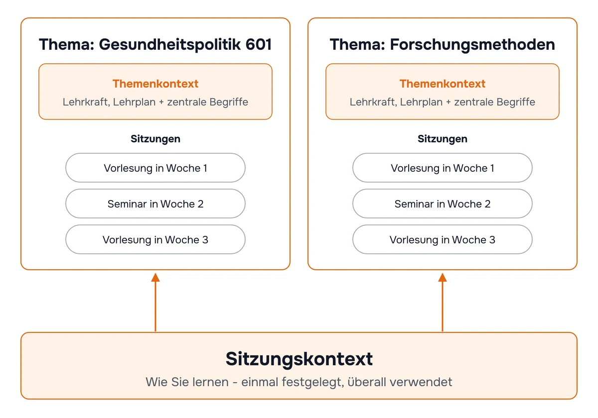 Diagramm mit zwei Ebenen. Unten liegt der Sitzungskontext. Er beschreibt Sie als lernende Person und wird in jedem Kurs erneut genutzt. Oben liegt ein Thema pro Kurs. Jedes Thema enthält die Lehrkraft und den Kursplan. Darin liegen die Lehrveranstaltungen dieses Kurses.