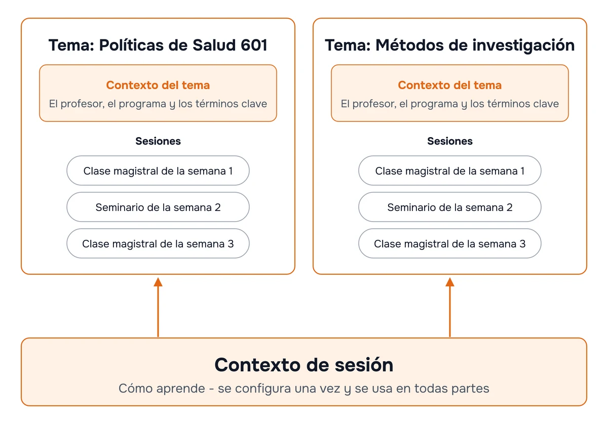 Diagrama de dos niveles. El nivel inferior es el Contexto de sesión, una nota sobre usted como estudiante que se usa en todos los cursos. El nivel superior tiene un tema por curso. Cada tema guarda el nombre del profesor, el plan del curso y las clases de ese curso.