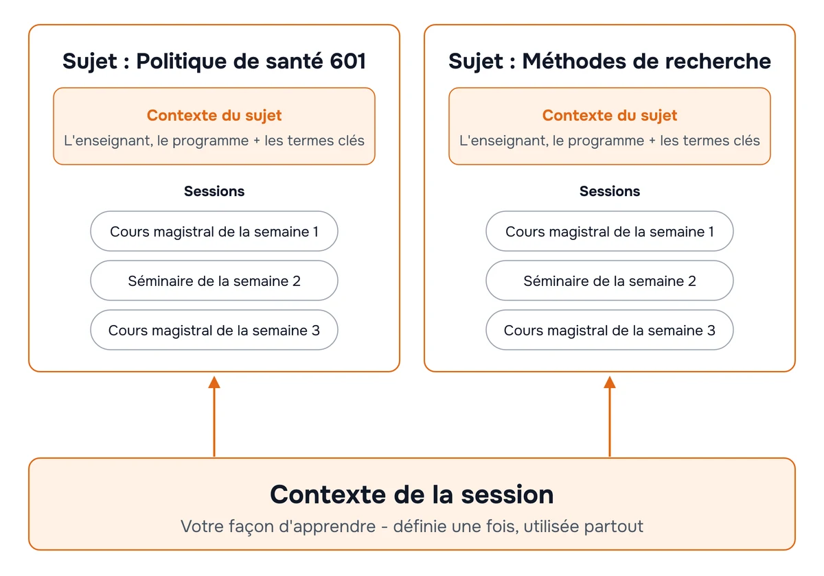 Schéma de deux niveaux. En bas, le contexte de la session est une note sur vous en tant qu'étudiant et sert dans tous vos cours. En haut, chaque cours a son propre sujet. Chaque sujet contient le nom de l'enseignant, le programme du cours et les séances de ce cours.