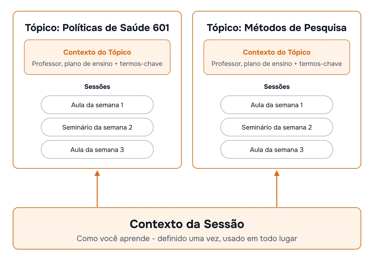 Diagrama com duas camadas. A camada inferior é o Contexto da Sessão, uma nota sobre você como estudante, usada em todas as disciplinas. A camada superior tem um tópico por disciplina. Cada tópico guarda o nome do professor e o plano da disciplina e contém as aulas dessa disciplina.