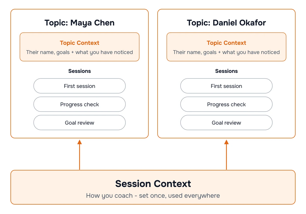 Diagram: the session context holds how you coach and applies across every client, while each client topic holds their name and goals and contains that client's sessions