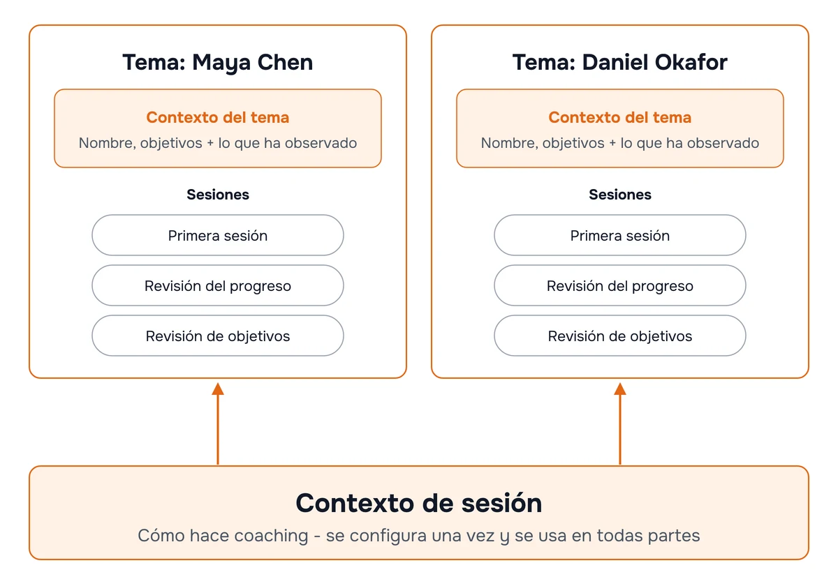 Diagrama: el contexto de sesión contiene su forma de hacer coaching y se aplica a todos los clientes, mientras que el tema de cada cliente contiene su nombre y objetivos y agrupa sus sesiones