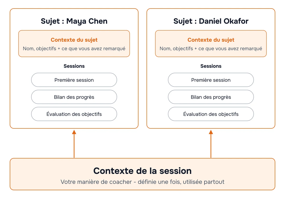 Schéma : le contexte de la session contient votre manière de coacher et s'applique à tous les clients, tandis que le sujet de chaque client contient son nom et ses objectifs et regroupe ses séances
