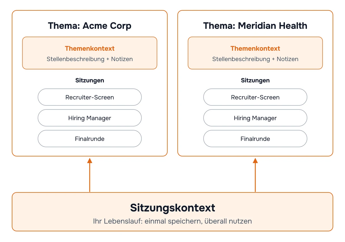 Diagramm: Der Sitzungskontext enthält Ihren Lebenslauf und gilt für alle Unternehmen, während jedes Thema die Stellenbeschreibung und die Gesprächsrunden des jeweiligen Unternehmens enthält
