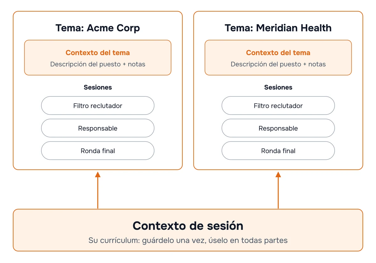 Diagrama: el contexto de sesión contiene su currículum y se aplica a todas las empresas, mientras que cada tema contiene la descripción del puesto y las rondas de entrevista de esa empresa