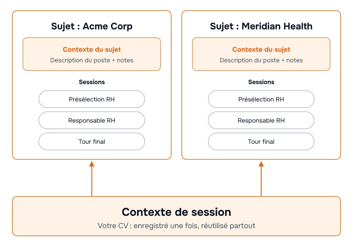 Diagramme : le contexte de session contient votre CV et s'applique à toutes les entreprises, tandis que chaque sujet contient la description du poste et les entretiens de cette entreprise