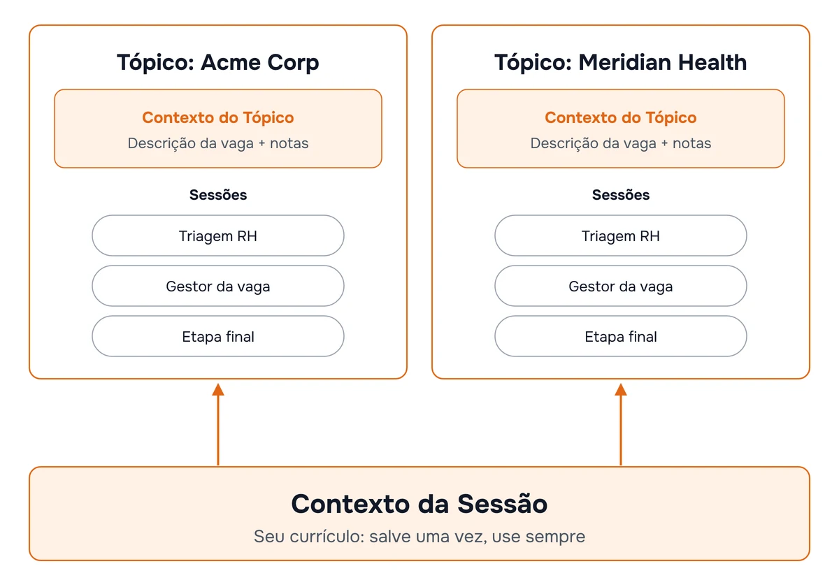 Diagrama: o contexto da sessão contém seu currículo e vale para todas as empresas, enquanto cada tópico contém a descrição da vaga e as rodadas de entrevista daquela empresa