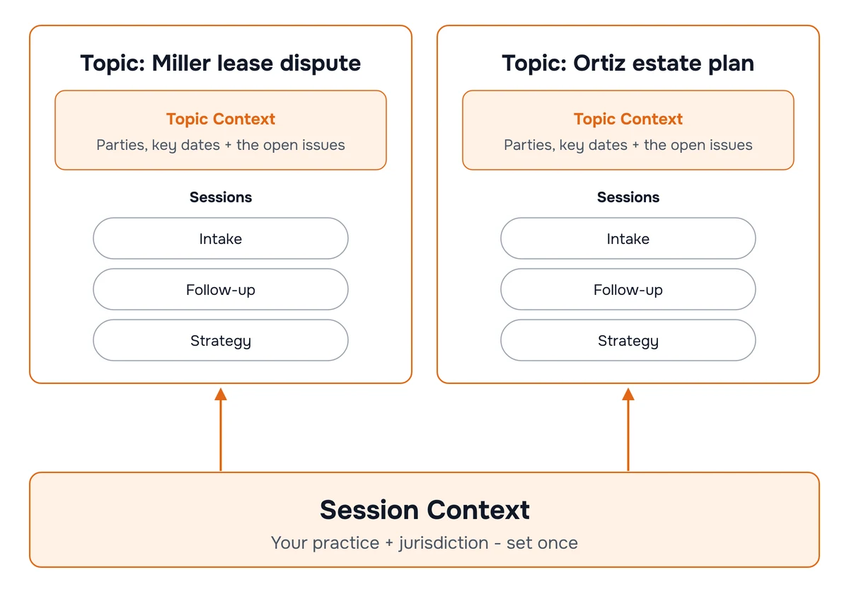 Diagram of two layers. The bottom layer is Session Context, a note about your practice and jurisdiction, reused for every client. The top layer is one topic per matter, each holding the parties, key dates and open issues, and containing that matter's intake, follow-up and strategy sessions.