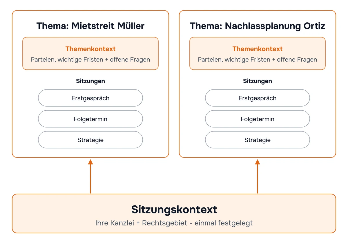 Diagramm mit zwei Ebenen. Unten liegt der Sitzungskontext, eine Notiz zu Ihrem Rechtsgebiet und der geltenden Rechtsordnung, die für alle Mandanten erneut genutzt wird. Oben liegt ein Thema pro Mandat, etwa Mietstreit Müller oder Nachlassplanung Ortiz. Jedes Thema enthält im Themenkontext die Beteiligten, wichtige Termine und offene Fragen sowie die Sitzungen zum Erstgespräch, Folgetermin und zur Strategie.