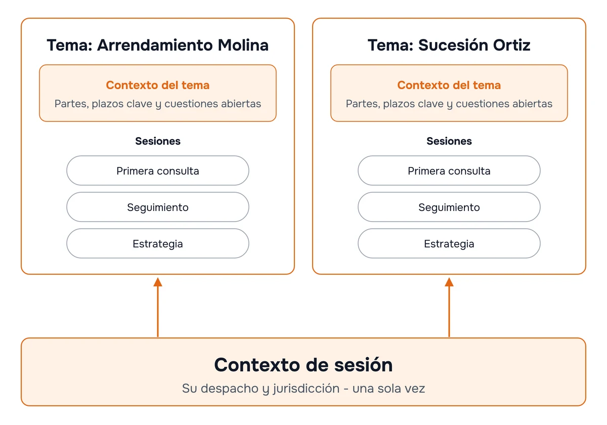 Diagrama de dos niveles. El nivel inferior es el Contexto de sesión, una nota sobre su especialidad y jurisdicción que se reutiliza para todos los clientes. El nivel superior tiene un tema por asunto, cada uno con las partes, las fechas clave y las cuestiones pendientes, y con las sesiones de primera consulta, seguimiento y estrategia de ese asunto.