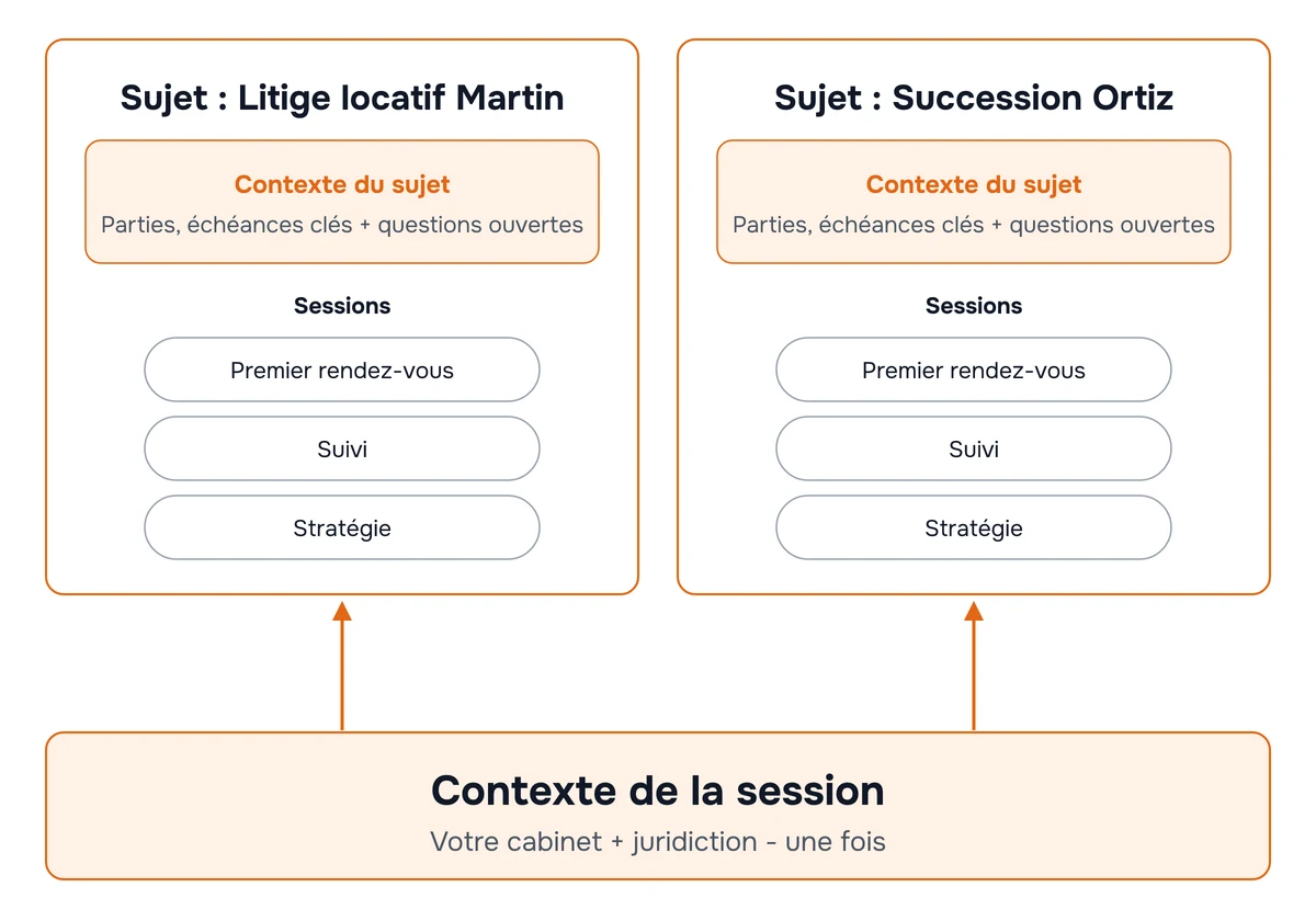 Schéma de deux niveaux. En bas, le contexte de la session est une note sur votre pratique et votre juridiction, réutilisée pour tous les clients. En haut, chaque dossier a son propre sujet, avec les parties, les dates clés et les questions ouvertes, ainsi que les sessions de premier rendez-vous, de suivi et de stratégie de ce dossier.