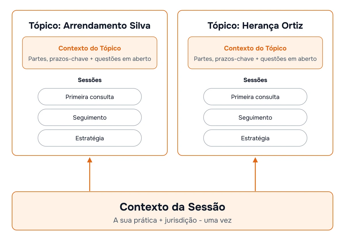 Diagrama com duas camadas. A camada inferior é o Contexto da Sessão, uma nota sobre a sua prática e jurisdição, reutilizada para todos os clientes. A camada superior tem um tópico por caso, cada um com as partes, as datas principais e as questões em aberto, e contendo as sessões de primeira consulta, seguimento e estratégia desse caso.