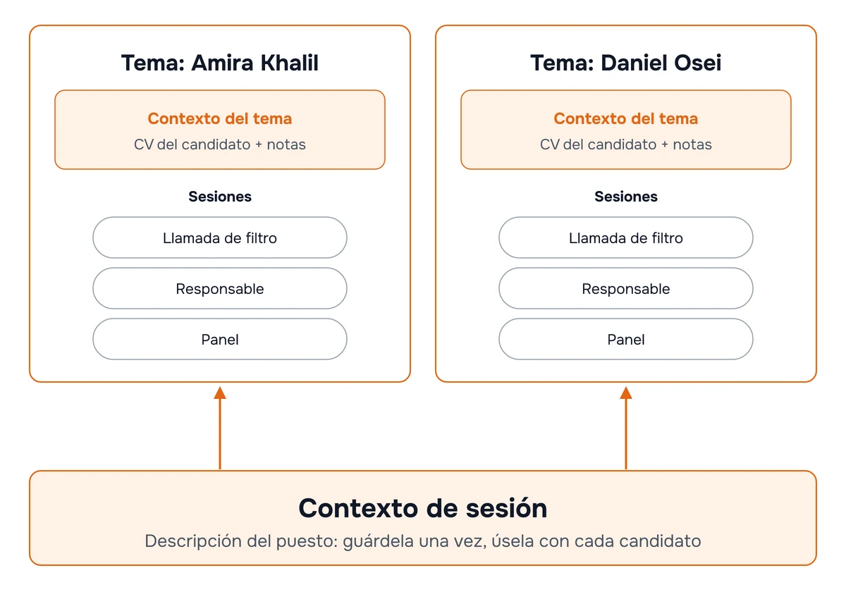 Diagrama: el contexto de sesión contiene la descripción del puesto y se aplica a todos los candidatos, mientras que el tema de cada candidato contiene su CV y las rondas de entrevista de esa persona