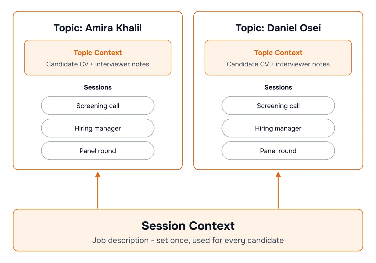 Diagram: the session context holds the job description and applies across every candidate, while each candidate topic holds their CV and contains that candidate's interview rounds