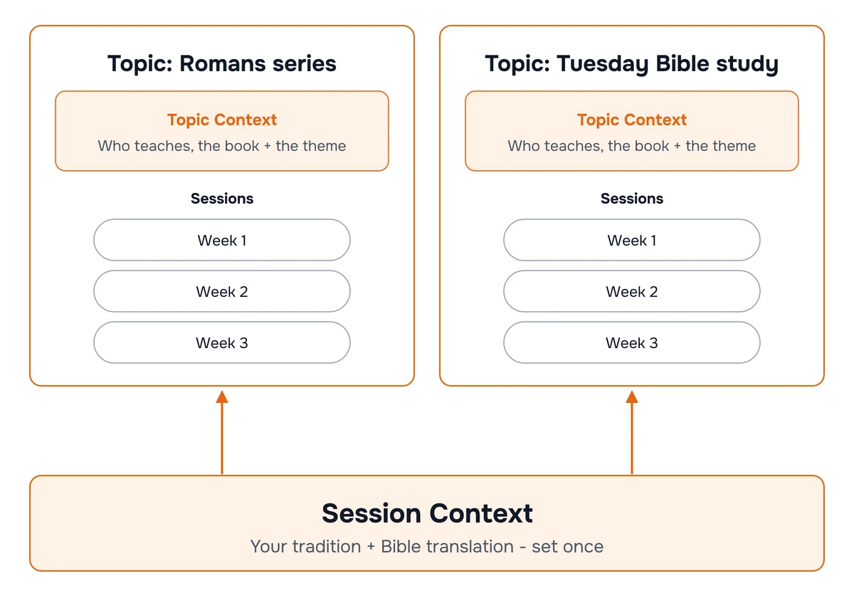 Diagram of two layers. The bottom layer is Session Context, a note about your tradition and Bible translation, reused everywhere. The top layer is one topic per sermon series or Bible study, each holding who teaches, the book, and the theme, and containing that series' weekly sessions.