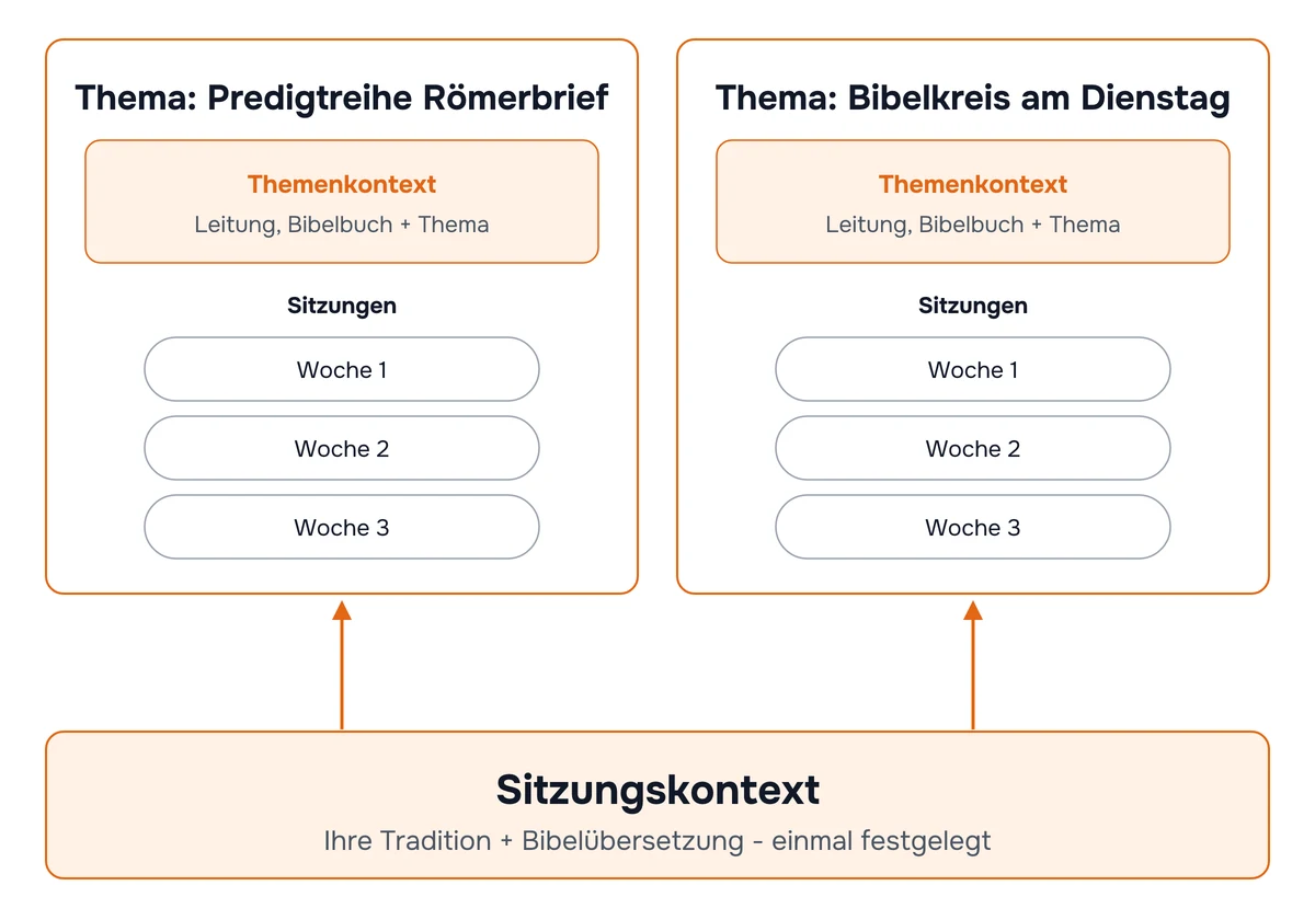 Diagramm mit zwei Ebenen. Unten liegt der Sitzungskontext. Er beschreibt Ihre Glaubenstradition und Bibelübersetzung und wird überall erneut genutzt. Oben liegt ein Thema pro Predigtreihe oder Bibelkreis. Jedes Thema enthält die lehrende Person, das biblische Buch und den inhaltlichen Schwerpunkt. Darin liegen die wöchentlichen Sitzungen dieser Reihe.