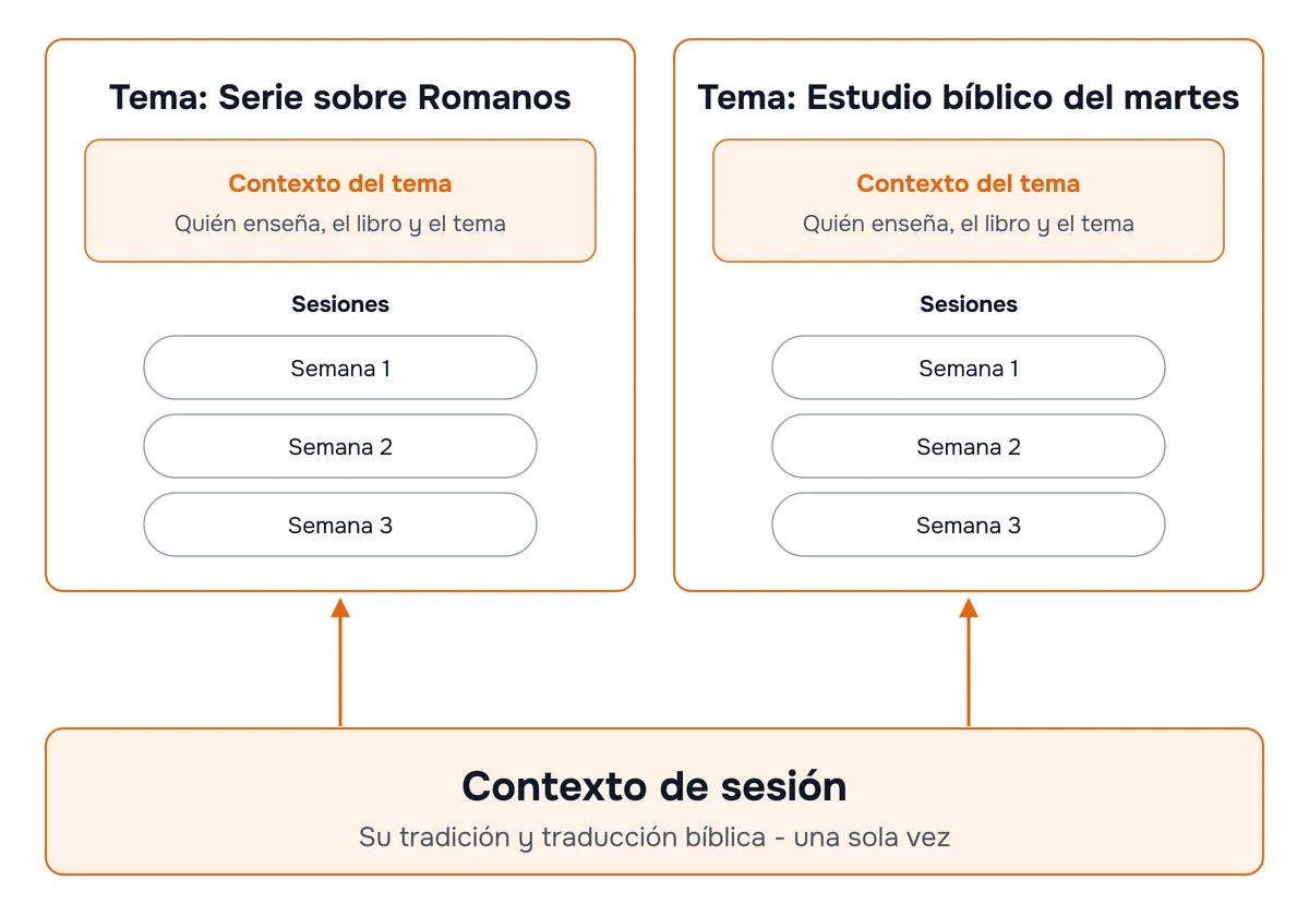 Diagrama de dos niveles. El nivel inferior es el Contexto de sesión, una nota sobre su tradición y la traducción de la Biblia que usa, reutilizada en todas las sesiones. El nivel superior tiene un tema por serie de sermones o estudio bíblico. Cada tema guarda quién enseña, el libro y el asunto que se estudia, y contiene las sesiones semanales de esa serie.