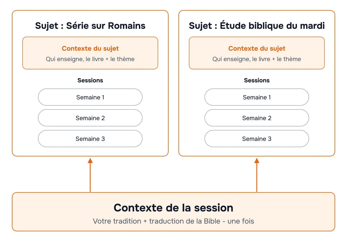 Schéma de deux niveaux. En bas, le contexte de la session est une note sur votre tradition et votre traduction de la Bible, réutilisée partout. En haut, chaque série de prédications ou étude biblique a son propre sujet. Chaque sujet précise qui enseigne, le livre et le thème, et contient les sessions hebdomadaires de cette série.