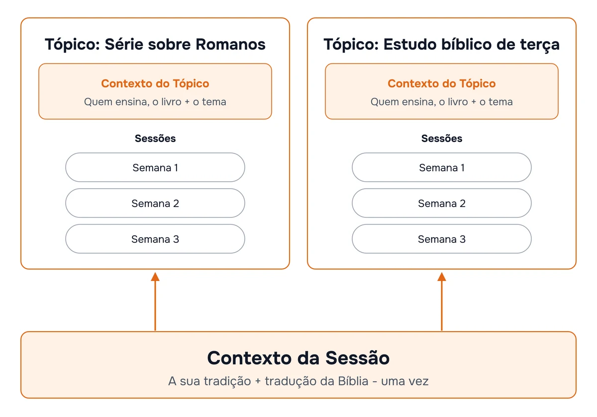 Diagrama com duas camadas. A camada inferior é o Contexto da Sessão, uma nota sobre sua tradição e tradução da Bíblia, usada em todas as sessões. A camada superior tem um tópico por série de sermões ou estudo bíblico. Cada tópico guarda quem ensina, o livro e o tema e contém as sessões semanais dessa série.