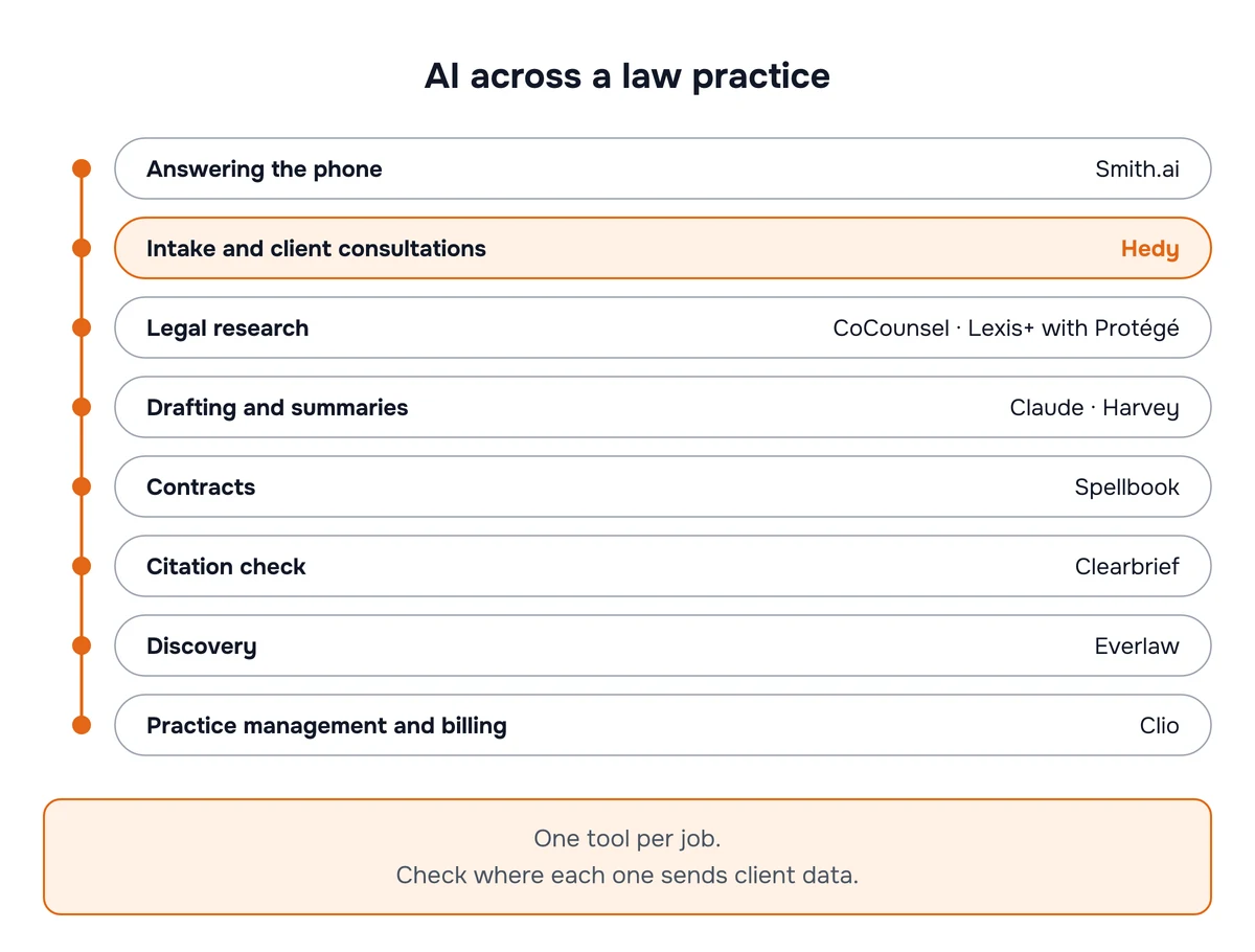 Diagram of AI across a law practice, one tool per job: Smith.ai for answering the phone, Hedy for intake calls and client consultations, CoCounsel or Lexis+ with Protégé for legal research, Claude or Harvey for drafting and summaries, Spellbook for contracts, Clearbrief for citation checks, Everlaw for discovery, and Clio for practice management and billing