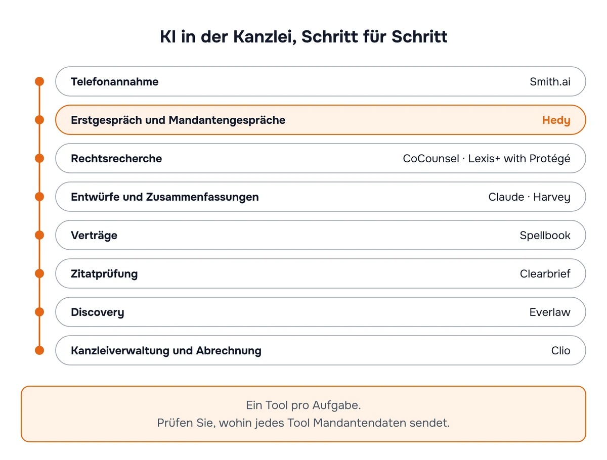 Diagramm zu KI in der Kanzlei, ein Tool pro Aufgabe: Smith.ai für die Telefonannahme, Hedy für Erstgespräche und Mandantengespräche, CoCounsel oder Lexis+ with Protégé für die Rechtsrecherche, Claude oder Harvey für Entwürfe und Zusammenfassungen, Spellbook für Verträge, Clearbrief für die Zitatprüfung, Everlaw für Discovery und Clio für Kanzleiverwaltung und Abrechnung