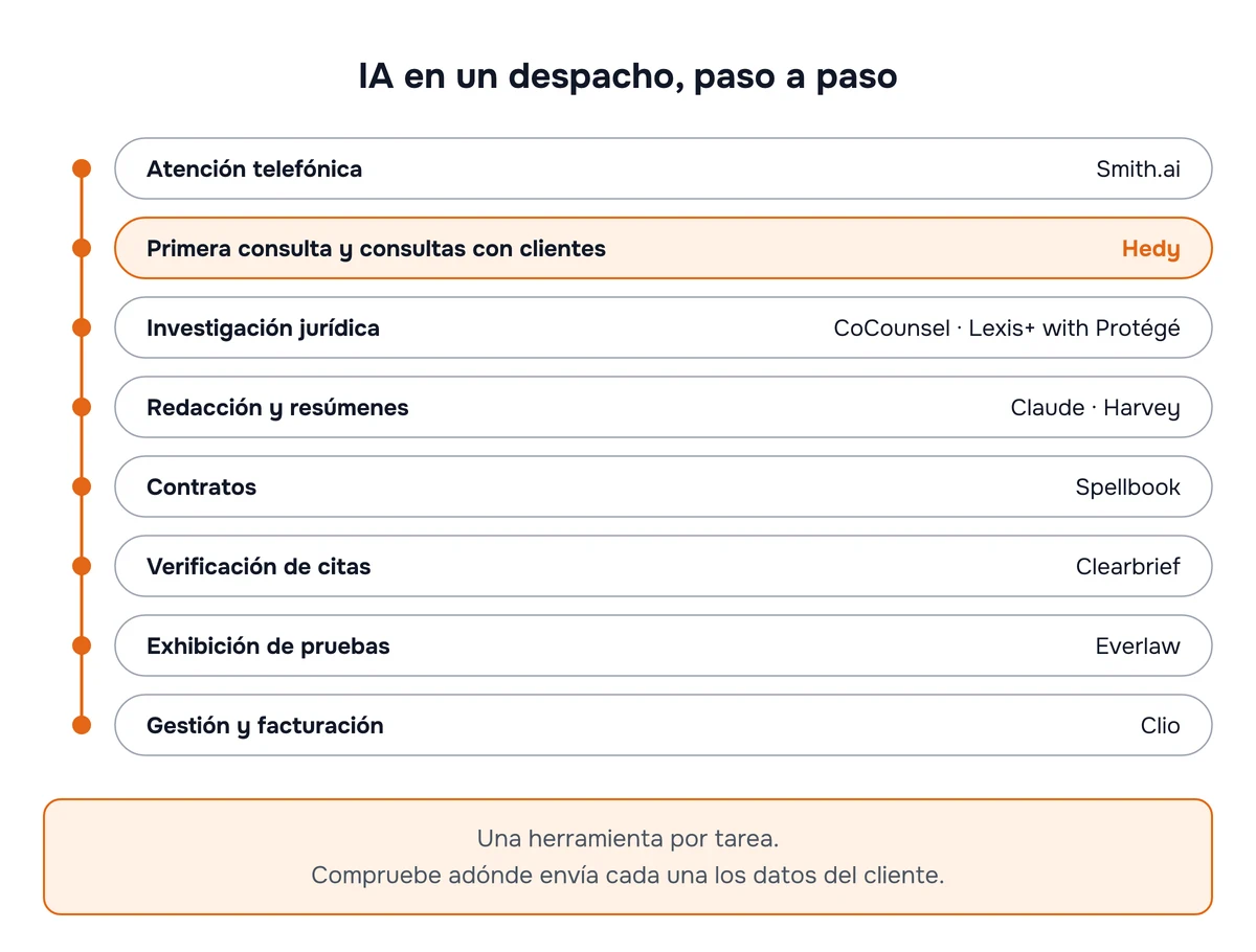 Diagrama de la IA en un despacho, una herramienta por tarea: Smith.ai para la atención telefónica, Hedy para la primera consulta y las consultas con clientes, CoCounsel o Lexis+ with Protégé para la investigación jurídica, Claude o Harvey para redacción y resúmenes, Spellbook para contratos, Clearbrief para verificar citas, Everlaw para la exhibición de pruebas y Clio para gestión y facturación