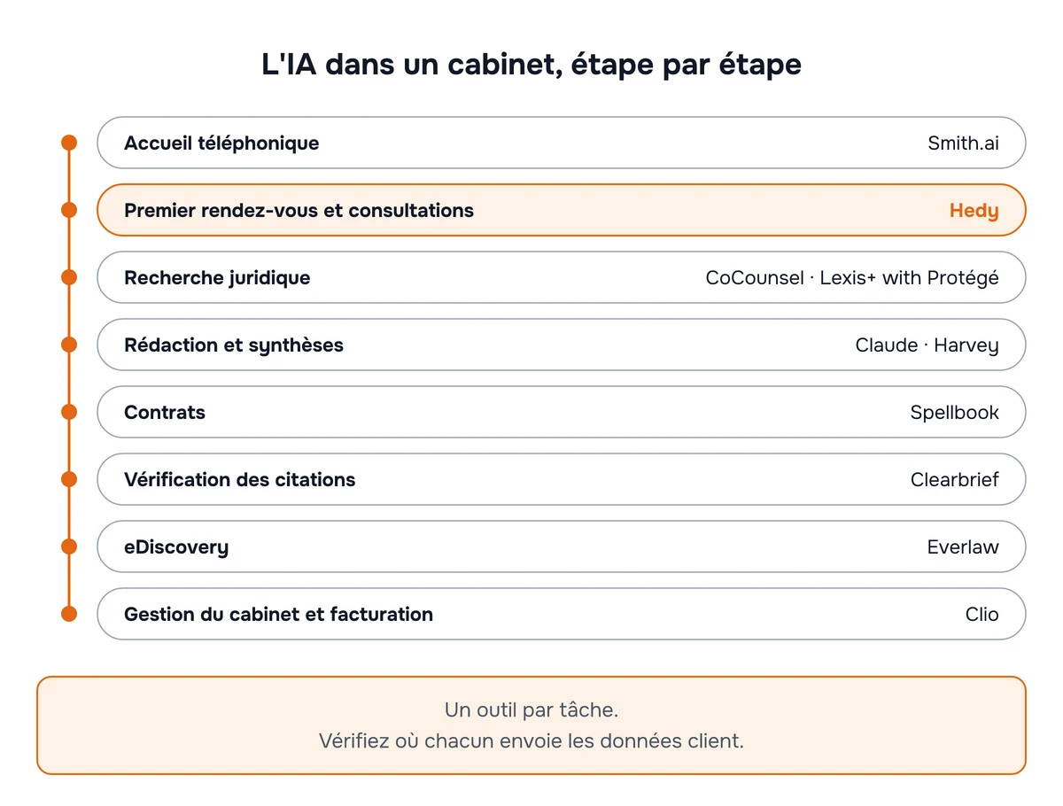 Schéma de l'IA dans un cabinet, un outil par tâche : Smith.ai pour l'accueil téléphonique, Hedy pour le premier rendez-vous et les consultations, CoCounsel ou Lexis+ with Protégé pour la recherche juridique, Claude ou Harvey pour la rédaction et les synthèses, Spellbook pour les contrats, Clearbrief pour la vérification des citations, Everlaw pour l'eDiscovery et Clio pour la gestion du cabinet et la facturation