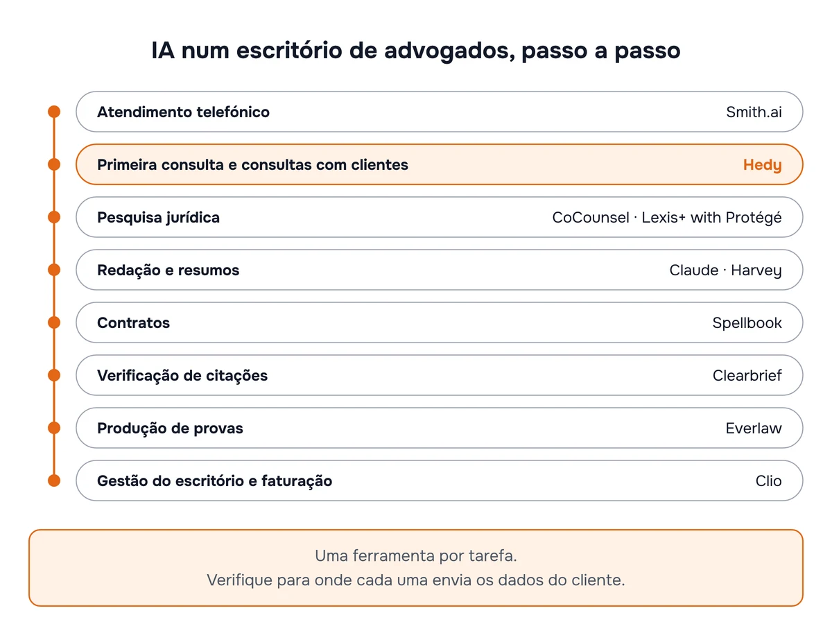 Diagrama da IA num escritório de advogados, uma ferramenta por tarefa: Smith.ai para o atendimento telefónico, Hedy para a primeira consulta e as consultas com clientes, CoCounsel ou Lexis+ with Protégé para a pesquisa jurídica, Claude ou Harvey para redação e resumos, Spellbook para contratos, Clearbrief para a verificação de citações, Everlaw para a produção de provas e Clio para a gestão do escritório e faturação