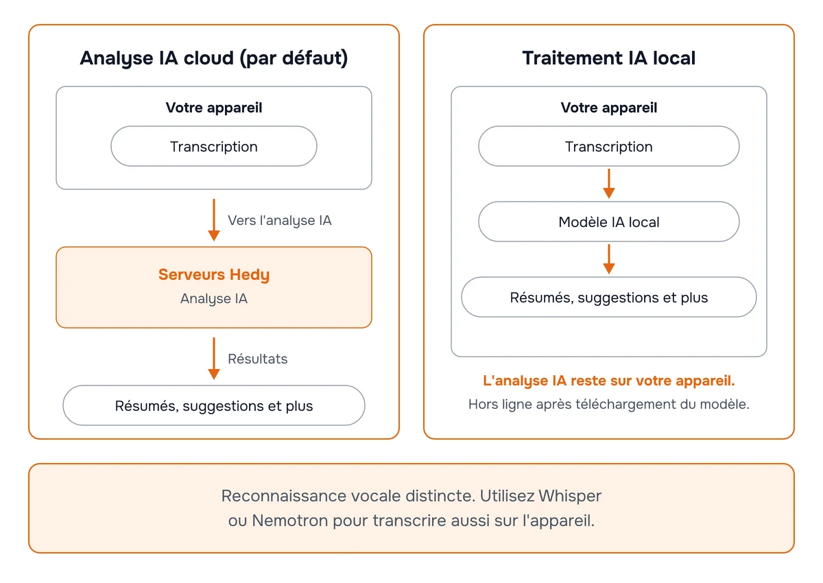 Schéma comparant l’analyse IA cloud, où la transcription est envoyée aux serveurs de Hedy, au traitement IA local, où la transcription, le modèle IA et les résultats restent sur votre appareil