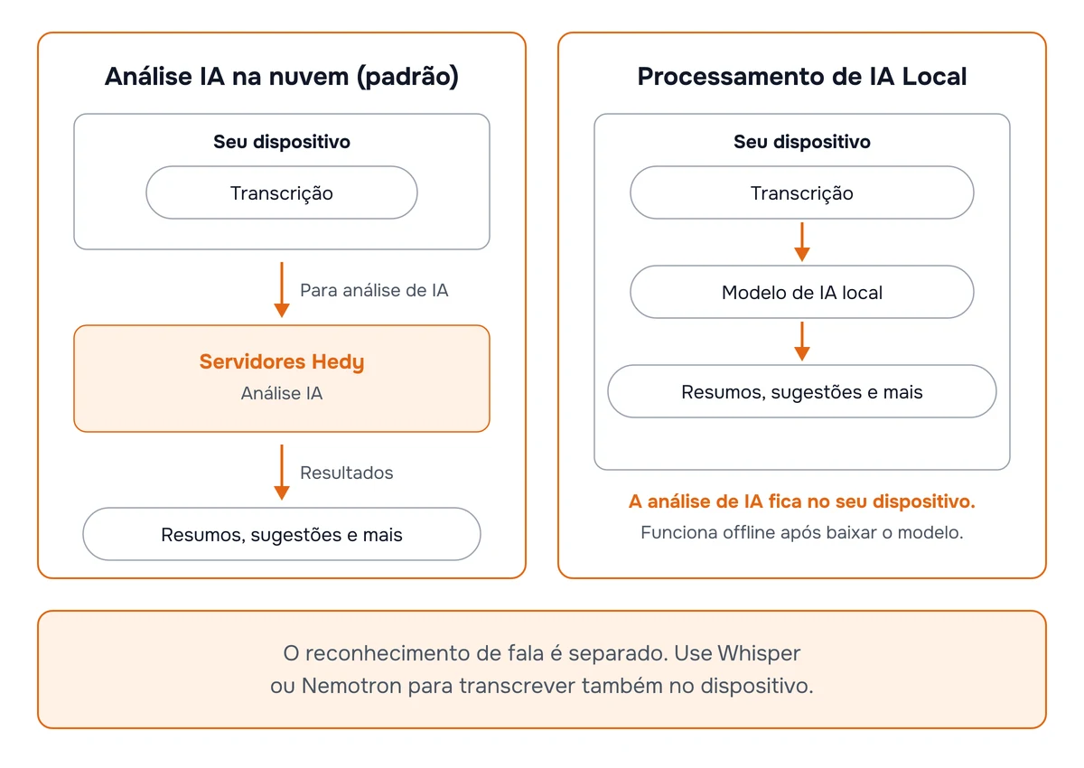 Diagrama comparando a análise de IA na nuvem, em que a transcrição é enviada aos servidores do Hedy, com o Processamento de IA Local, em que a transcrição, o modelo de IA e os resultados ficam no seu dispositivo