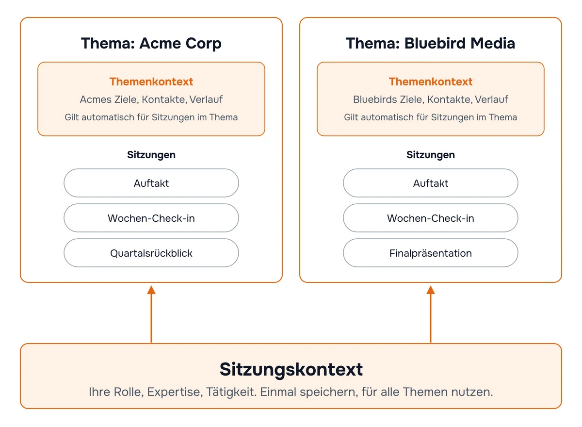 Diagramm mit zwei Themen, jeweils mit eigenem Themenkontext, der für die enthaltenen Sitzungen gilt, auf einem gemeinsamen Sitzungskontext, der einmal gespeichert und themenübergreifend wiederverwendet wird