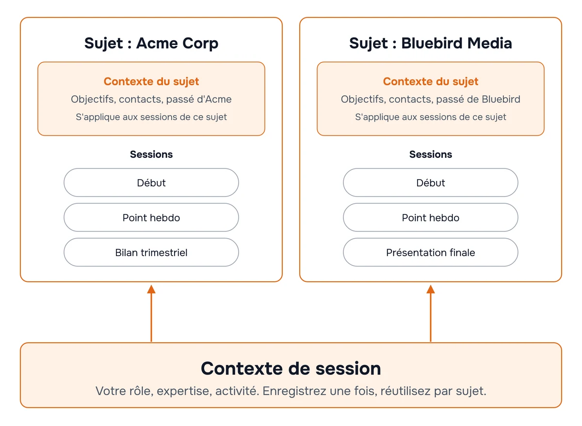 Schéma de deux sujets, chacun avec son propre contexte du sujet appliqué aux sessions qu’il contient, le tout reposant sur un contexte de session partagé, enregistré une fois et réutilisé entre les sujets