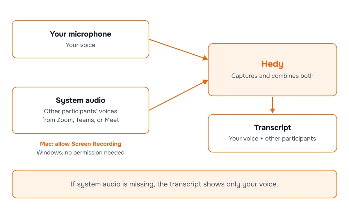 Diagram showing how Hedy captures your microphone and the system audio from your meeting app separately, then combines both into one transcript