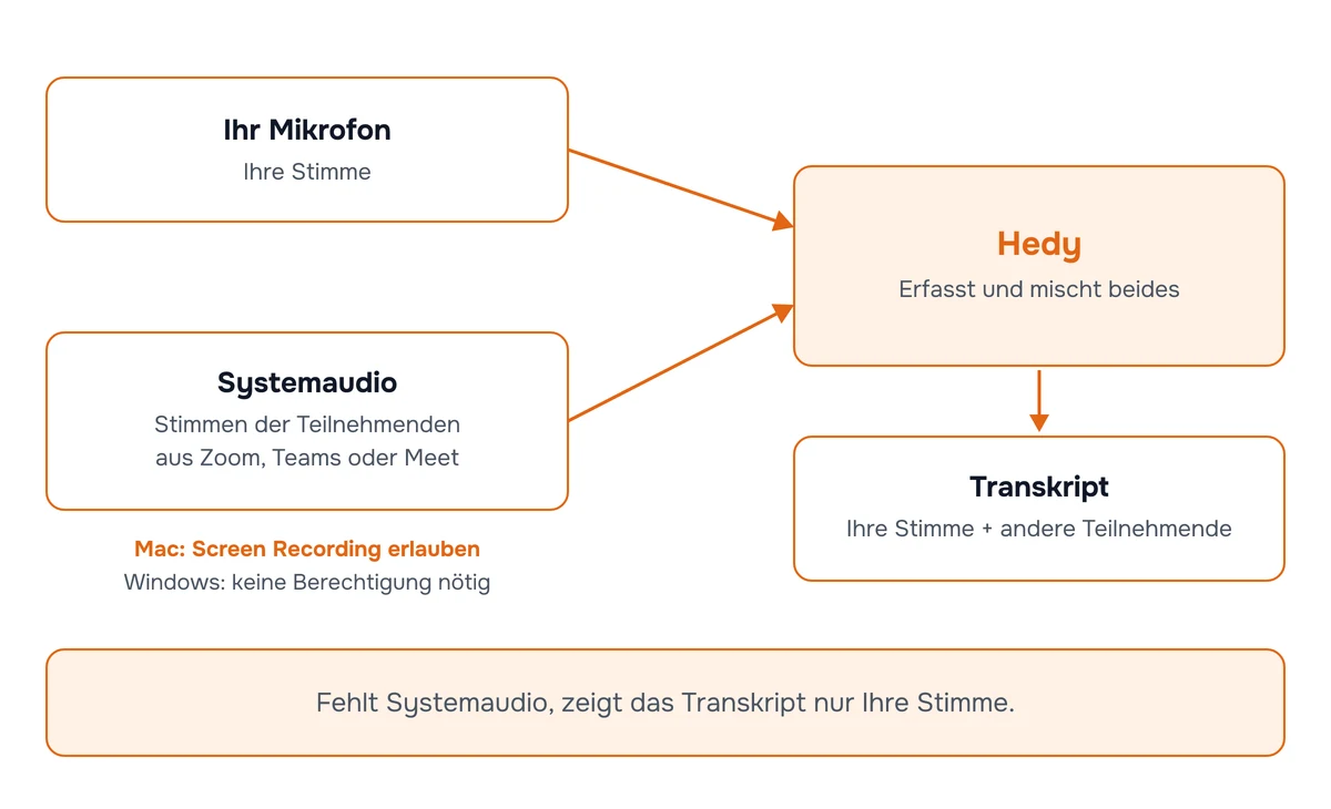 Diagramm, das zeigt, wie Hedy Ihr Mikrofon und das Systemaudio Ihrer Meeting-App getrennt erfasst und anschließend beides zu einem Transkript kombiniert