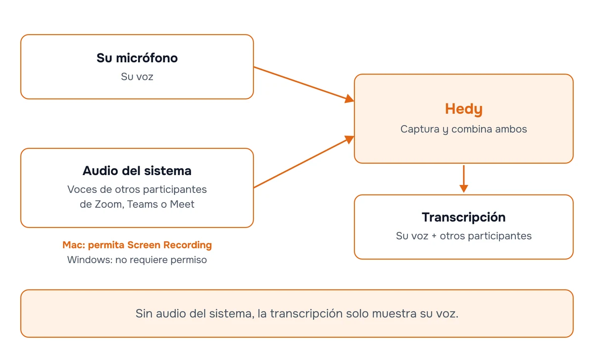Diagrama que muestra cómo Hedy captura por separado su micrófono y el audio del sistema de su app de reuniones, y después combina ambos en una transcripción