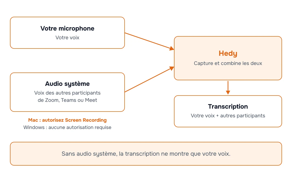 Schéma montrant comment Hedy capture séparément votre microphone et l’audio système de votre application de réunion, puis les combine en une transcription