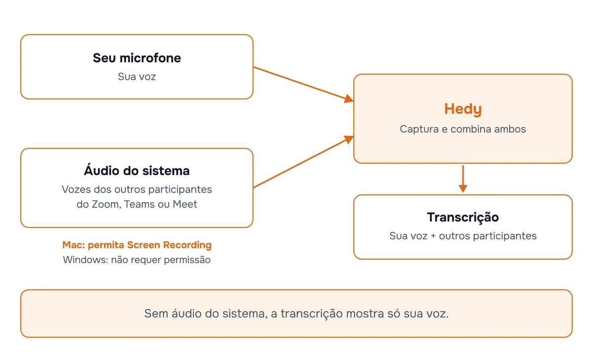 Diagrama mostrando como o Hedy captura separadamente seu microfone e o áudio do sistema do seu app de reunião e depois combina ambos em uma transcrição